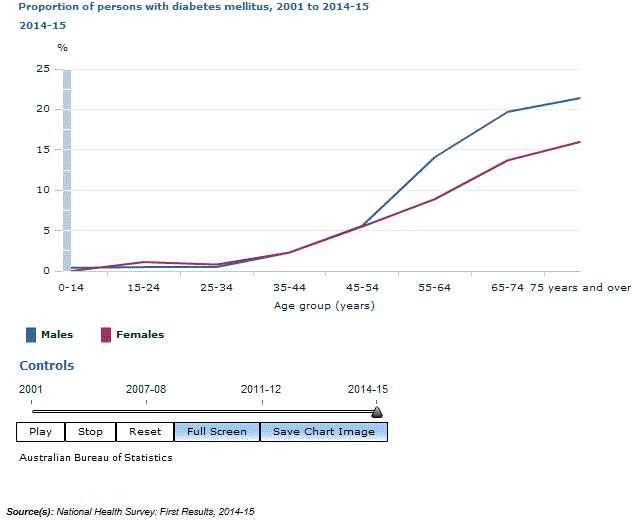 Graph Image for Proportion of persons with diabetes mellitus, 2001 to 2014-15